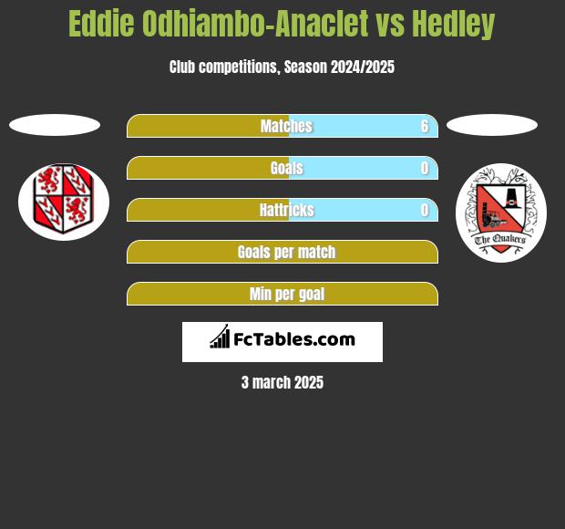 Eddie Odhiambo-Anaclet vs Hedley h2h player stats