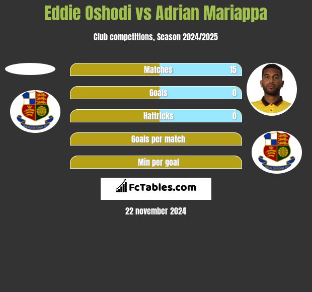 Eddie Oshodi vs Adrian Mariappa h2h player stats