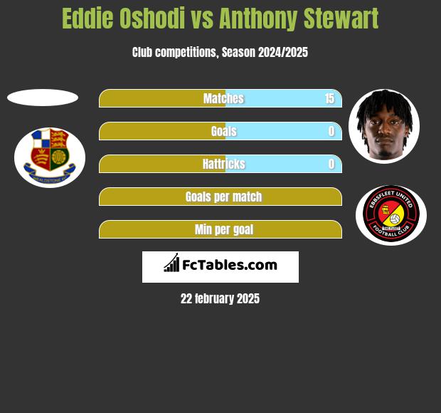 Eddie Oshodi vs Anthony Stewart h2h player stats