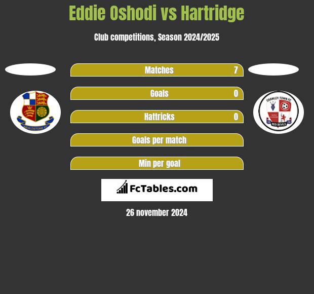 Eddie Oshodi vs Hartridge h2h player stats