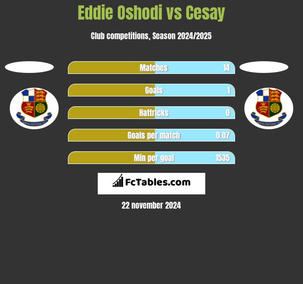 Eddie Oshodi vs Cesay h2h player stats