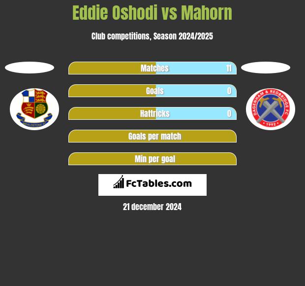 Eddie Oshodi vs Mahorn h2h player stats