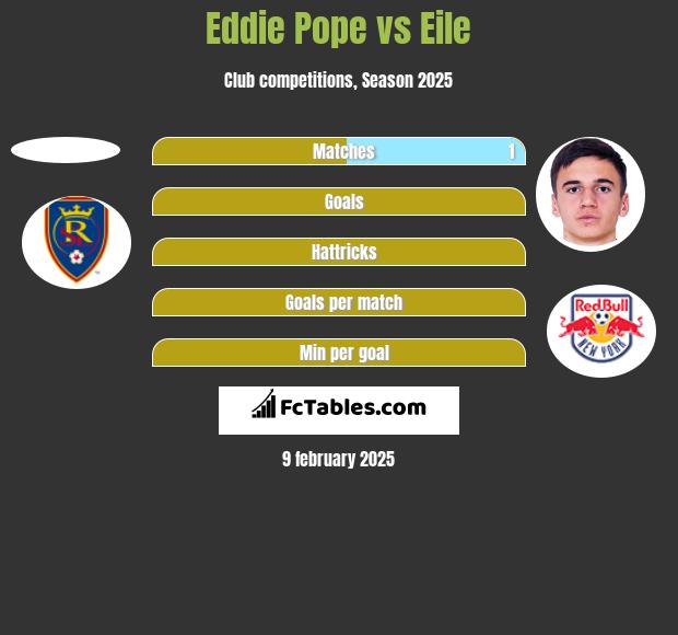 Eddie Pope vs Eile h2h player stats