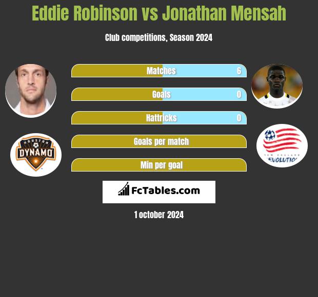 Eddie Robinson vs Jonathan Mensah h2h player stats