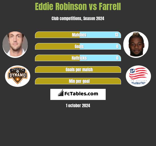 Eddie Robinson vs Farrell h2h player stats