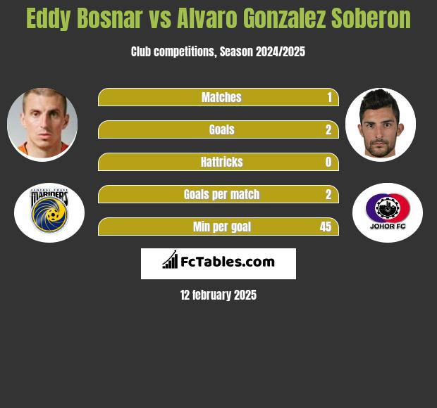 Eddy Bosnar vs Alvaro Gonzalez Soberon h2h player stats