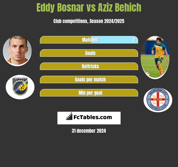 Eddy Bosnar vs Aziz Behich h2h player stats