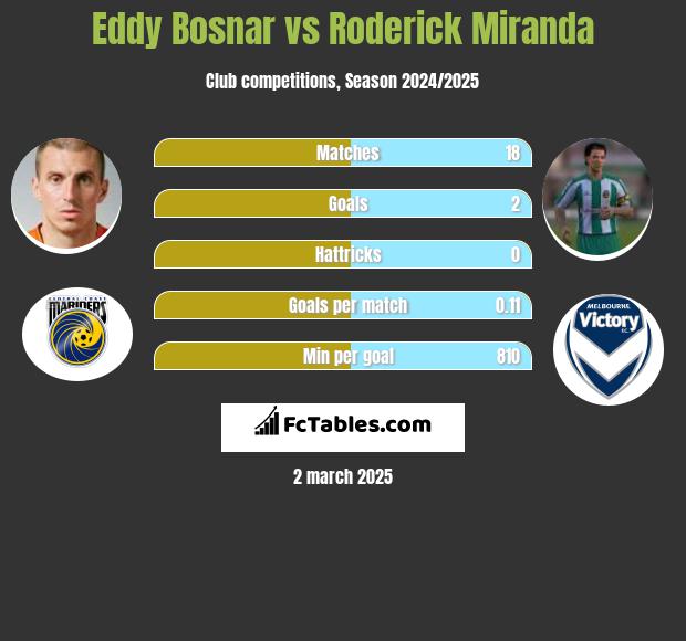 Eddy Bosnar vs Roderick Miranda h2h player stats