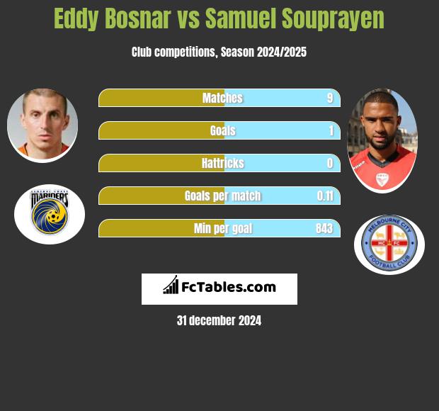 Eddy Bosnar vs Samuel Souprayen h2h player stats