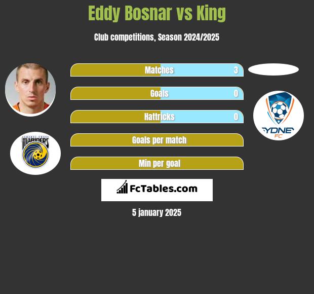 Eddy Bosnar vs King h2h player stats