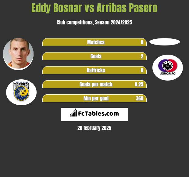 Eddy Bosnar vs Arribas Pasero h2h player stats