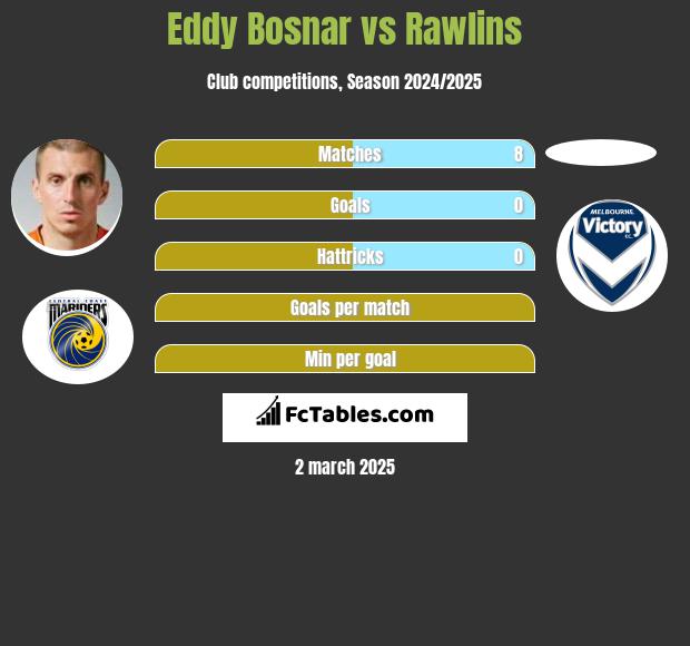 Eddy Bosnar vs Rawlins h2h player stats