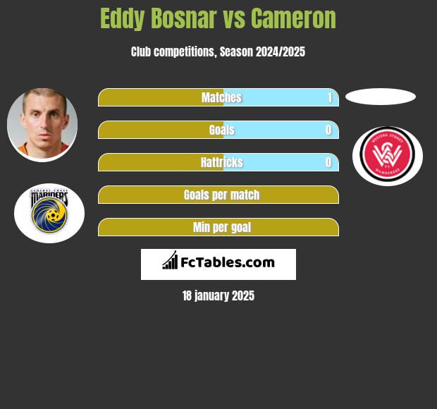 Eddy Bosnar vs Cameron h2h player stats