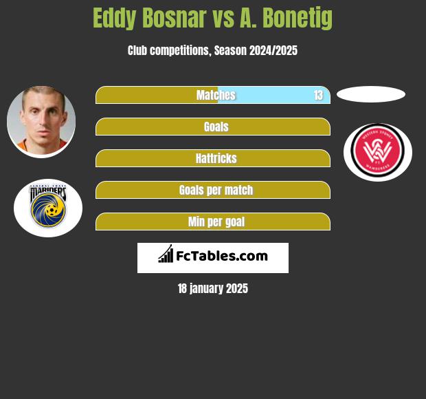 Eddy Bosnar vs A. Bonetig h2h player stats