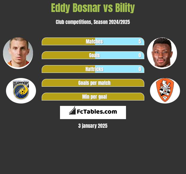 Eddy Bosnar vs Bility h2h player stats