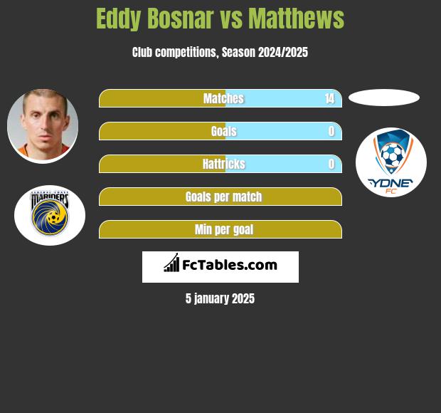 Eddy Bosnar vs Matthews h2h player stats