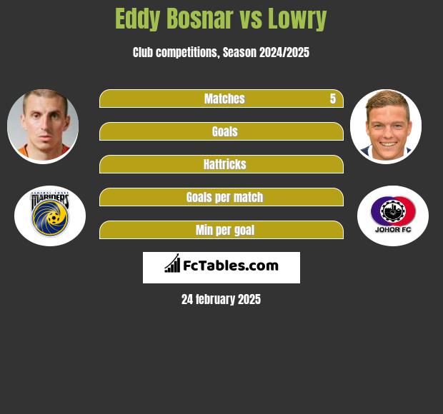 Eddy Bosnar vs Lowry h2h player stats