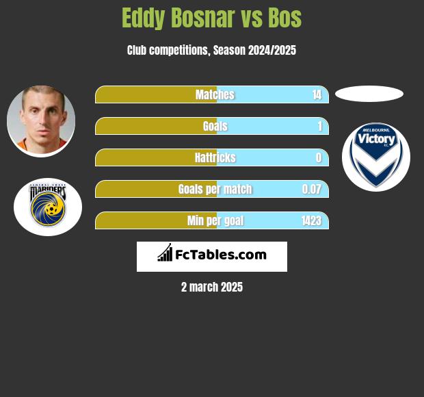 Eddy Bosnar vs Bos h2h player stats