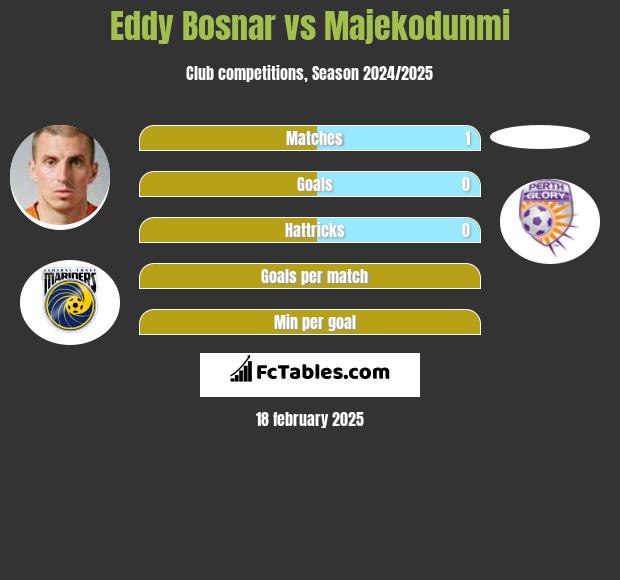 Eddy Bosnar vs Majekodunmi h2h player stats