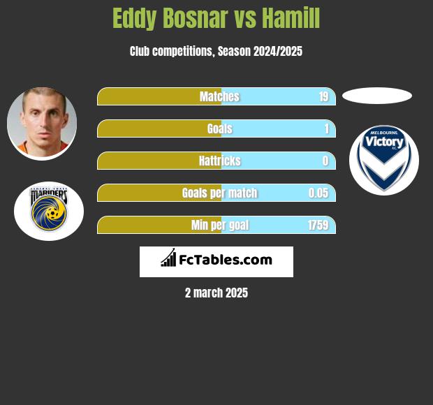 Eddy Bosnar vs Hamill h2h player stats