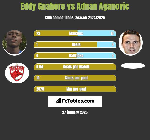 Eddy Gnahore vs Adnan Aganovic h2h player stats