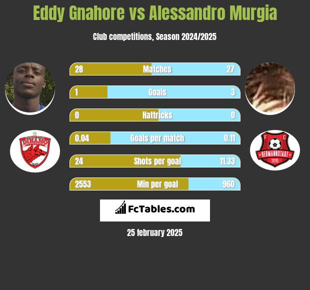 Eddy Gnahore vs Alessandro Murgia h2h player stats