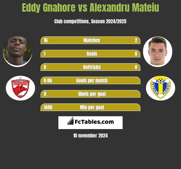 Eddy Gnahore vs Alexandru Mateiu h2h player stats