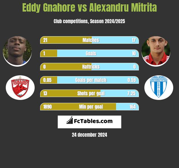 Eddy Gnahore vs Alexandru Mitrita h2h player stats