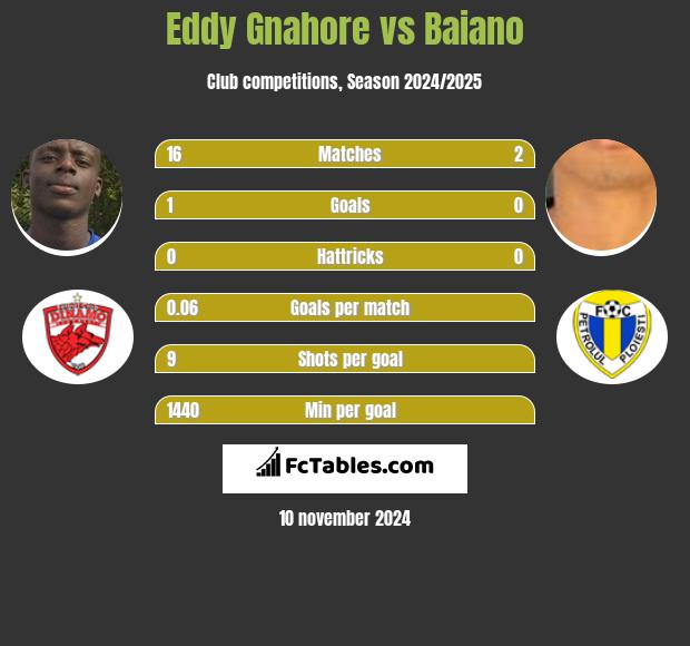 Eddy Gnahore vs Baiano h2h player stats