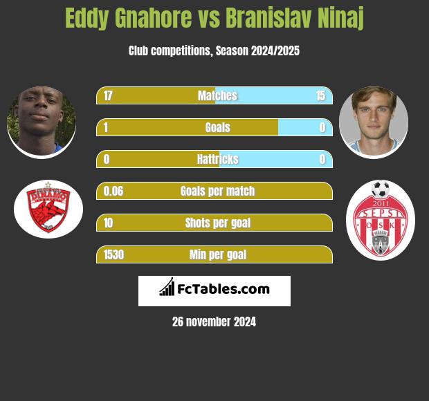 Eddy Gnahore vs Branislav Ninaj h2h player stats