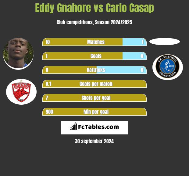 Eddy Gnahore vs Carlo Casap h2h player stats