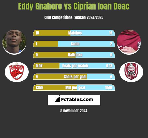 Eddy Gnahore vs Ciprian Ioan Deac h2h player stats