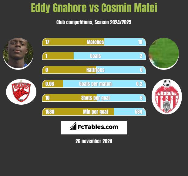 Eddy Gnahore vs Cosmin Matei h2h player stats