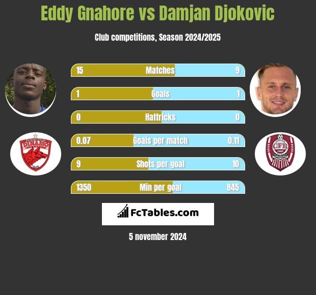 Eddy Gnahore vs Damjan Djokovic h2h player stats