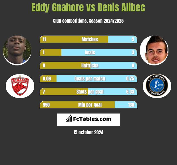 Eddy Gnahore vs Denis Alibec h2h player stats