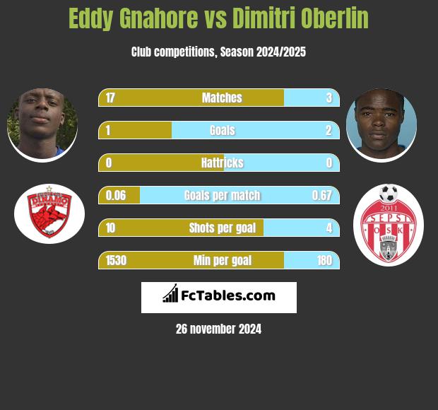 Eddy Gnahore vs Dimitri Oberlin h2h player stats