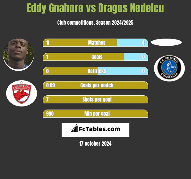 Eddy Gnahore vs Dragos Nedelcu h2h player stats