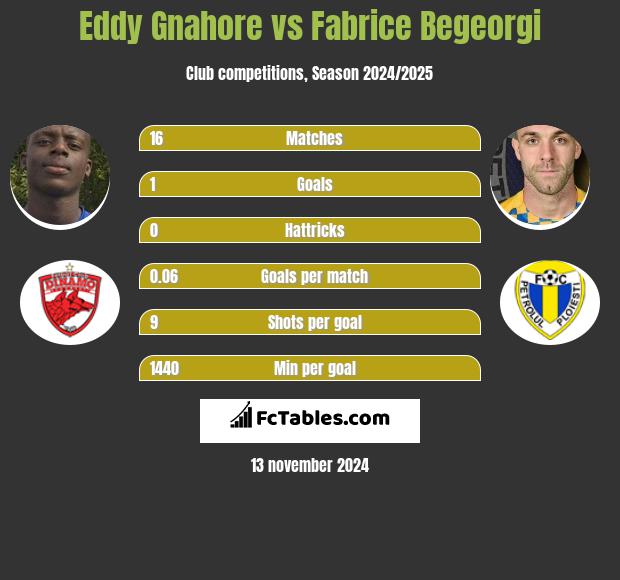 Eddy Gnahore vs Fabrice Begeorgi h2h player stats