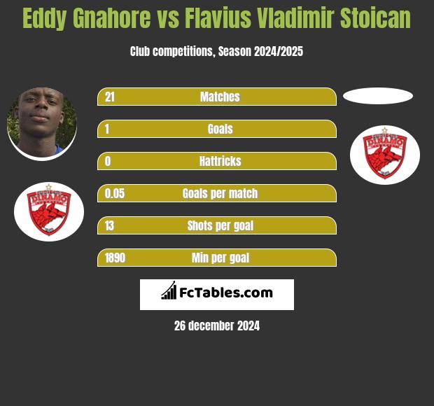 Eddy Gnahore vs Flavius Vladimir Stoican h2h player stats