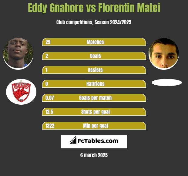 Eddy Gnahore vs Florentin Matei h2h player stats