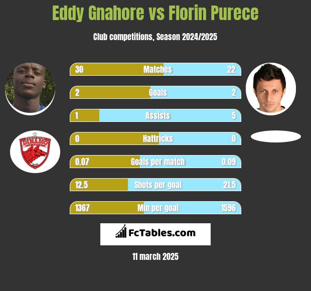 Eddy Gnahore vs Florin Purece h2h player stats