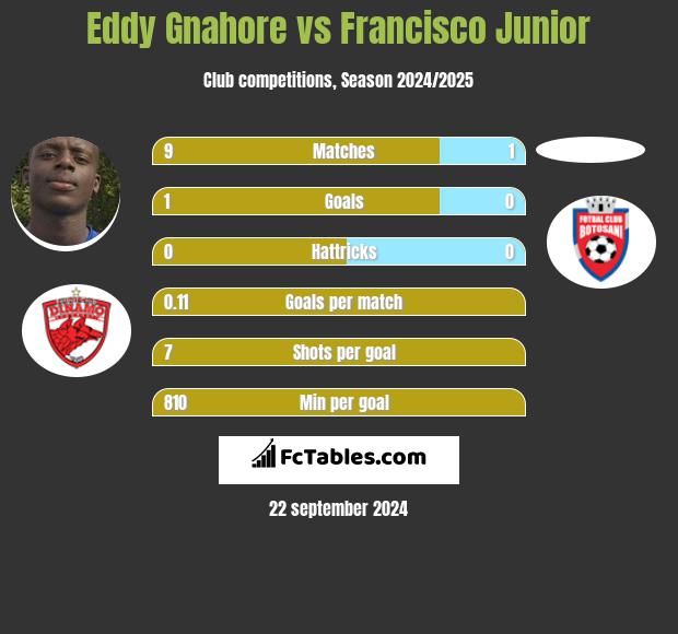 Eddy Gnahore vs Francisco Junior h2h player stats