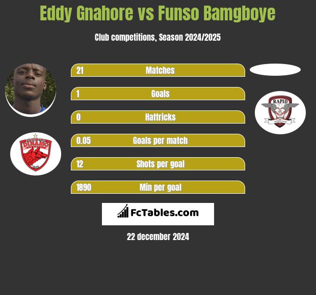 Eddy Gnahore vs Funso Bamgboye h2h player stats