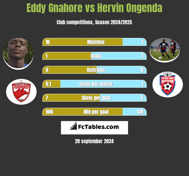 Eddy Gnahore vs Hervin Ongenda h2h player stats