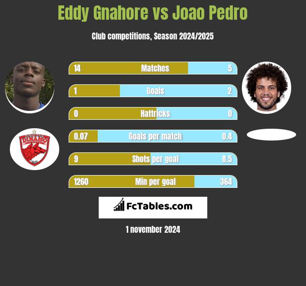 Eddy Gnahore vs Joao Pedro h2h player stats