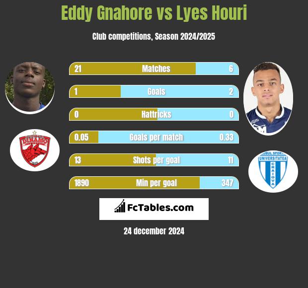 Eddy Gnahore vs Lyes Houri h2h player stats