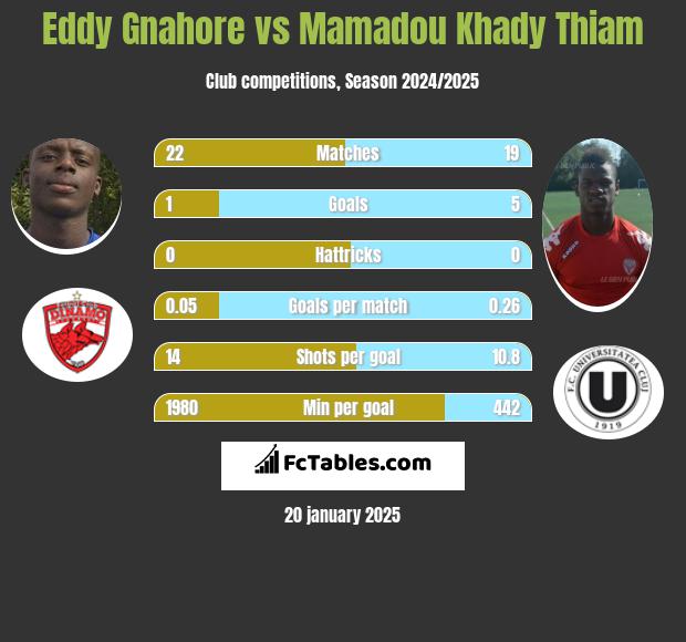 Eddy Gnahore vs Mamadou Khady Thiam h2h player stats