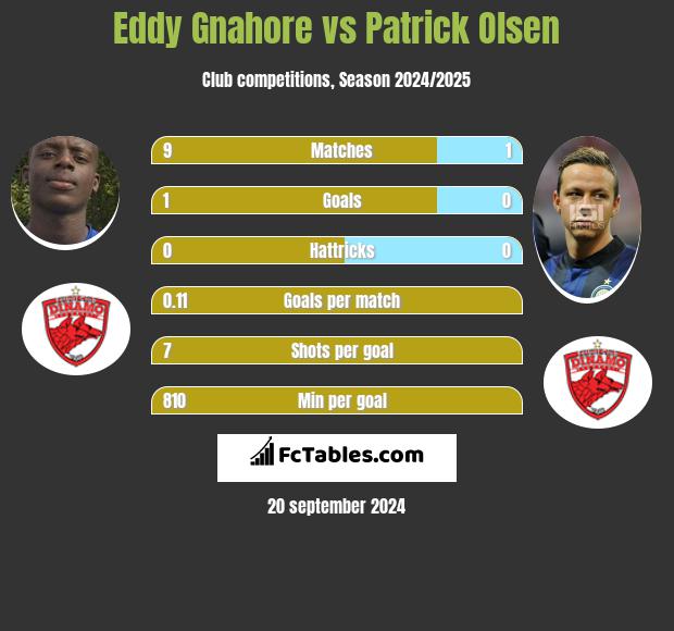 Eddy Gnahore vs Patrick Olsen h2h player stats