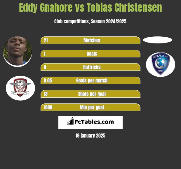 Eddy Gnahore vs Tobias Christensen h2h player stats