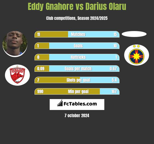 Eddy Gnahore vs Darius Olaru h2h player stats